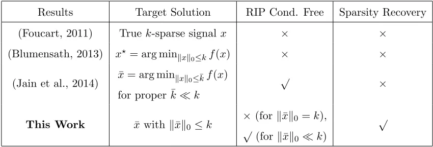 Table 1: Comparison between the results obtained in this work and several representativeprior results for HTP-style algorithms.