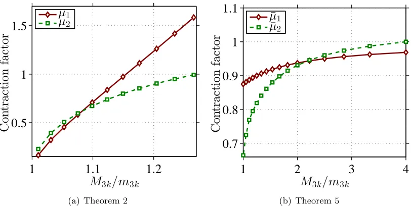 Figure 1: Evolving curves of the contraction factors in Theorem 2 and Theorem 5.