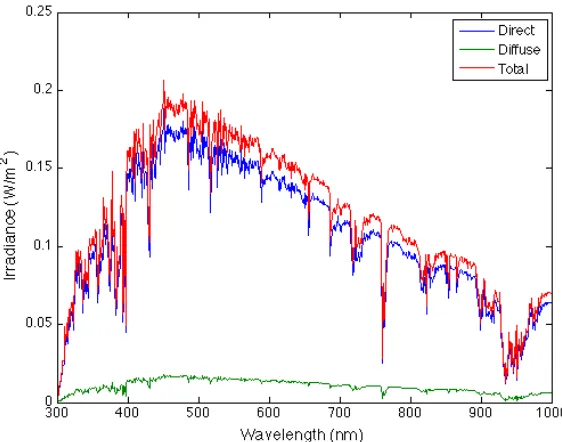 Figure 2.3: Example spectral plot from surface-reaching radiance model used in GAT.