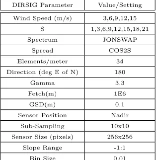 Table 4.1: List of inputs for analysis of DIRSIG slope distribution for varying wind speeds