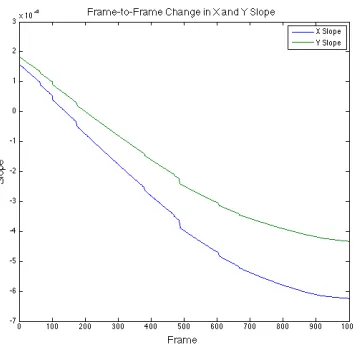 Figure 4.7: Plot of degrees from the zenith normal vector of the mean surface normal for