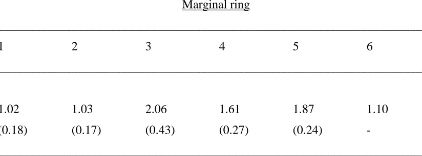Table 2. Mean diameter of successive growth rings (standard errors in parentheses), 