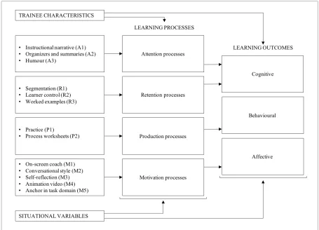 Figure 10: Model of Demonstration-Based Training 