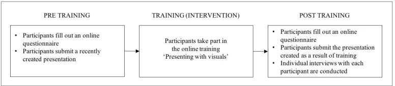 Figure 21: Evaluation procedure 
