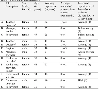 Table 1: Participants' characteristics 