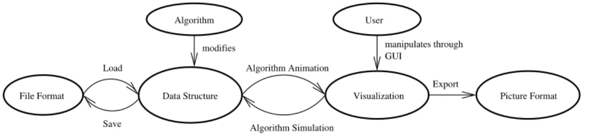Figure 3: The process of creating algorithm animations in terms of algorithm simulation.
