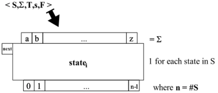 Figure 5: The general recipe for mapping DFA into c-cards circuits
