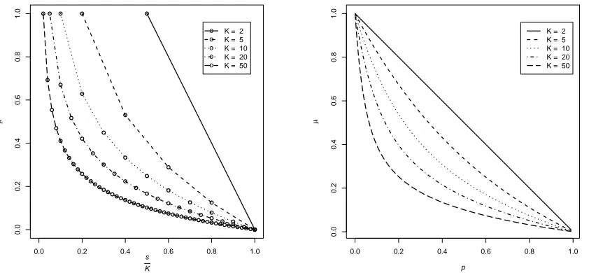 Figure 3: Local identiﬁability phase boundaries for constant inner-product dictionaries, un-der Left: the s-sparse Gaussian model; Right: the Bernoulli(p)-Gaussian model.For each model, phase boundaries for diﬀerent dictionary sizes K are shown