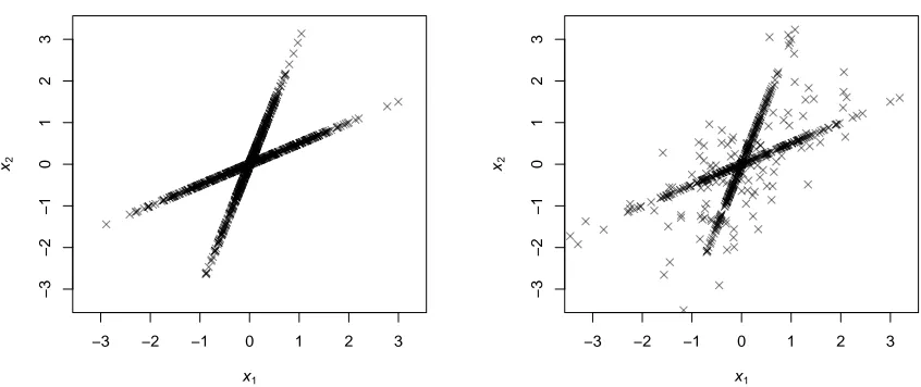 Figure 2: Data generation for K = 2. Left: the s-sparse Gaussian model with s = 1; Right:the Bernoulli(p)-Gaussian model with p = 0.2