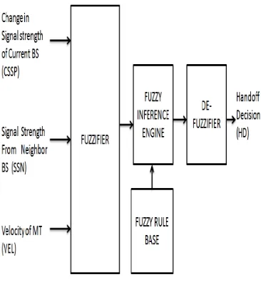 Figure 2.  Proposed fuzzy logic based Handoff Controller  