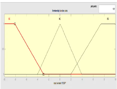 Figure 5.  Membership function of “Velocity of Mobile Terminal (VEL) in km/h” 