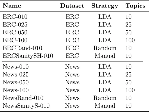 Table 2: The LDA models generated for this study. These indicate the diﬀerent values of“m” used throughout the experiments, e.g
