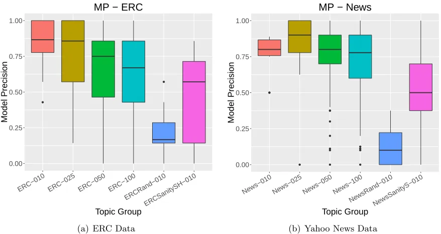 Figure 3: Results of “Model Precision” task on the topic sets from the two datasets. Thehorizontal bar represents the median, and the dots represent outliers.