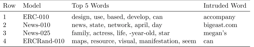 Table 3: Outlier topics from Model Precision.