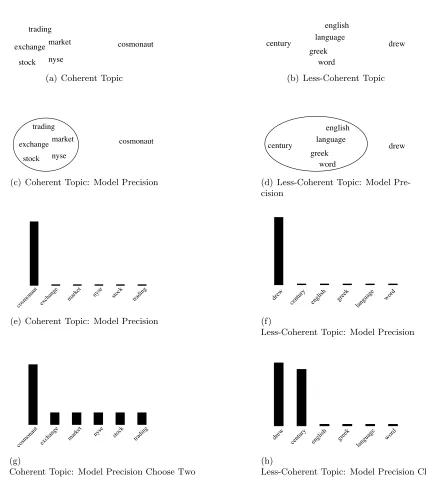 Figure 4: Comparison between Model Precision, and Model Precision Choose Two for tworeal topics from the Yahoo News corpus