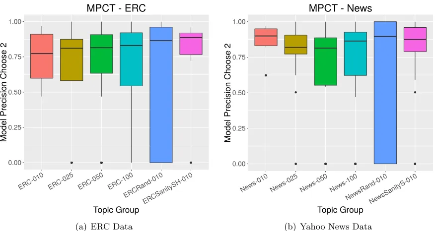 Figure 5: Results of “Model Precision Choose Two” on the topic sets from the two datasets.The ﬁgures are presented as before, with the horizontal bar indicating the median, and thedots representing outliers.