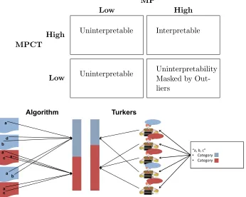 Table 5: Qualitative assessment of the diﬀerence between low and high values. When MP islow, a topic is not interpretable regardless of the value of MPCT; when MP is high, a topic isinterpretable when MPCT is high, otherwise it has limited interpretability