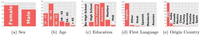 Figure 1: Demographic breakdown of the Turkers who participated.