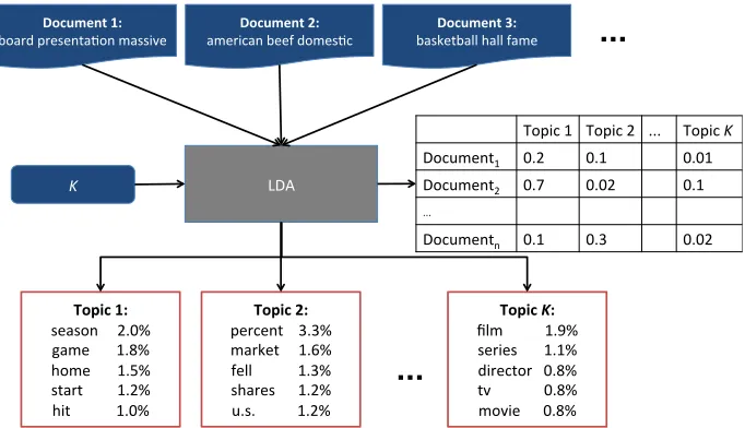 Figure 2: An overview of the LDA process. Each document is presented as a bag of wordsalong with K, the number of topics the LDA operator wishes to discover