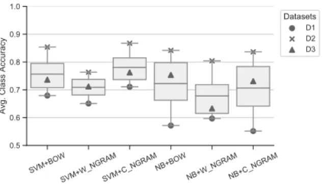 Figure 2. SVM using Bag of words (BOW) and Word Embedding (SG, G1, G2, G3) as features representation