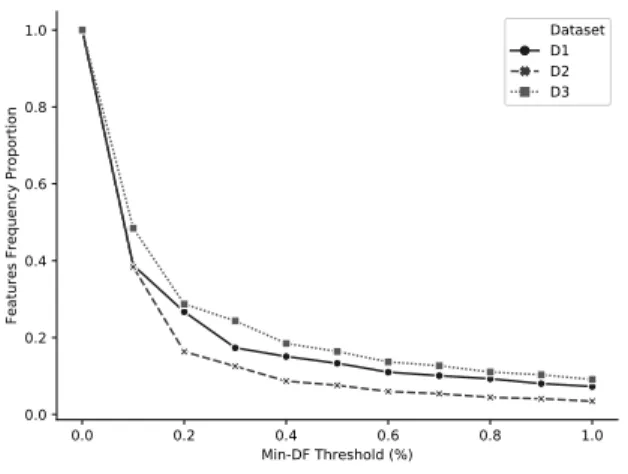 Figure 4. Feature reduction