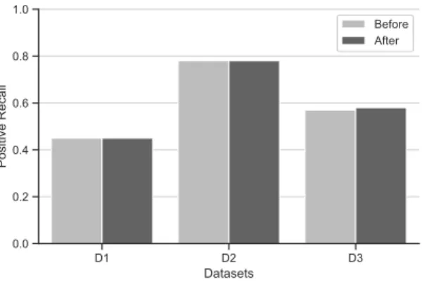 Figure 6. Document Frequency Reduction