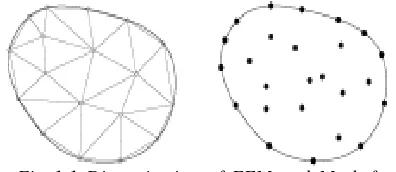 Fig 1.1 Discretization of FEM and Mesh free methods 