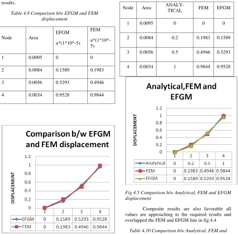 Fig 4.5 Comparison b/w Analytical, FEM and EFGM displacement 