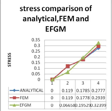 Fig. 4.6 Comparison b/w FEM and EFGM STRESS 