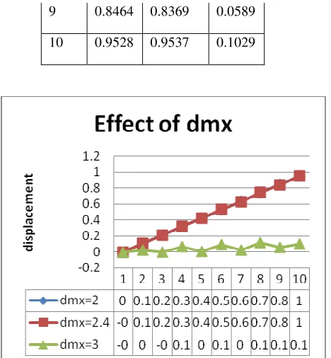 Fig. 4.8 Effect of dmx on displacement 