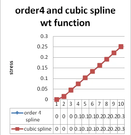 Fig. 4.11 Effect of weight function on stress 