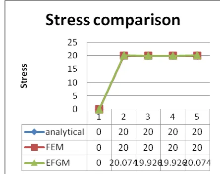 Fig 4.2 Comparison b/w Analytical, FEM and EFGM stress 