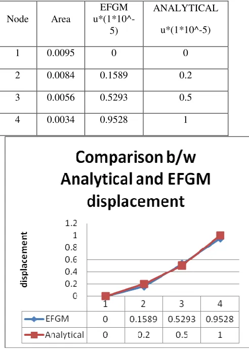 Table 4.7 Comparison b/w Analytical and EFGM displacement 