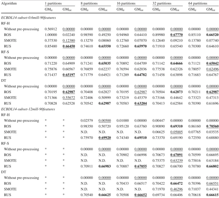 Table 5 Average GM results for the Spark and Hadoop algorithms using 1, 8, 16, 32 and 64 partitions on the big data cases of study