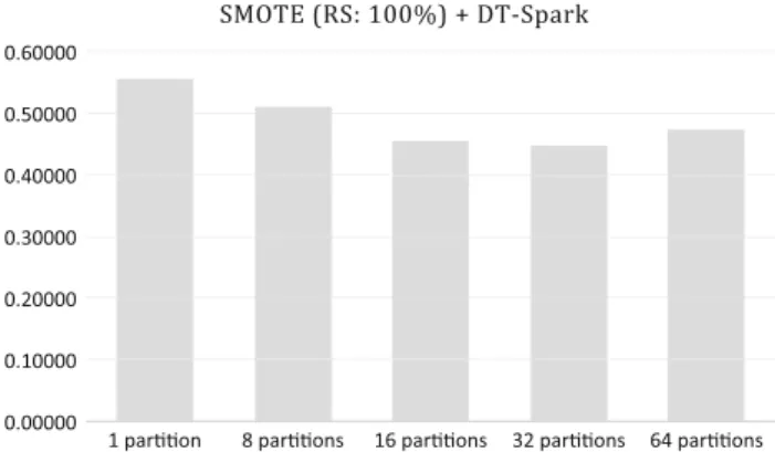 Fig. 2 Average results for the MapReduce version of SMOTE com- com-bined with the Spark version of Decision Trees over the  ECBDL14-subset-0.6mill-90features dataset using the GM measure