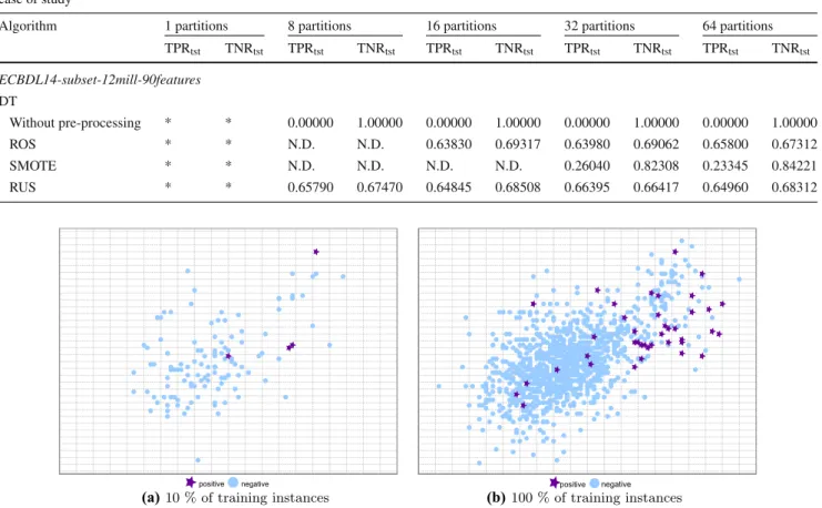 Table 6 Average TPR and TNR results in test for the DT algorithm using 1, 8, 16, 32 and 64 partitions on the ECBDL14-subset-12mill-90features case of study