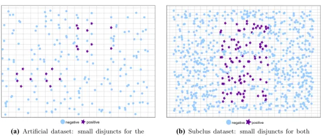 Fig. 4 Example of small disjuncts on imbalanced data. Stars depicts the positive class, whereas circles represent the negative class We summarize some of the significant challenges for