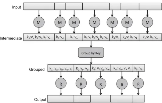 Fig. 1 The MapReduce programming model