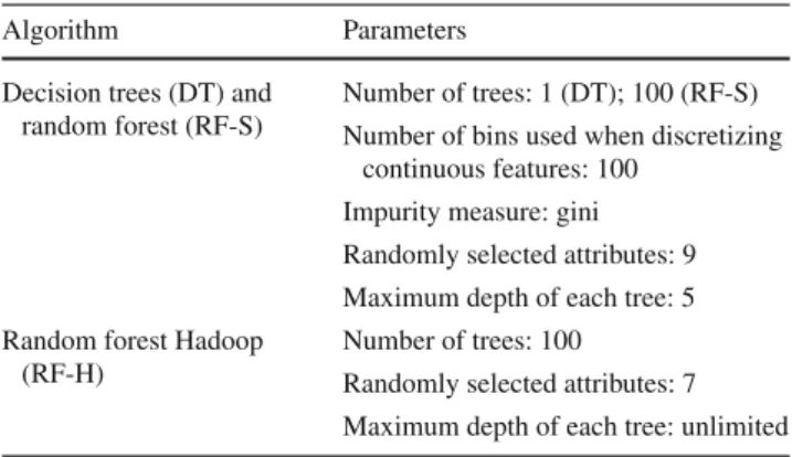 Table 3 shows the details of the selected datasets, includ- includ-ing the number of examples (#Ex.), number of attributes (#Atts.), class name of each class (Class (maj;min)),  num-ber of instances for each class (#Class (maj; min)), class distribution (%