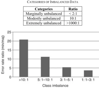 Fig. 1 shows the impact of imbalanced data at the various  ratio  in  the  classification  task