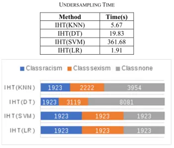 Fig. 2 Class ratio after undersampling. 