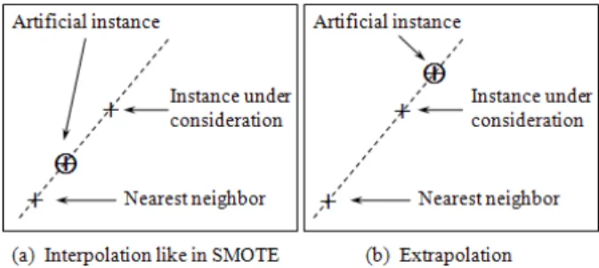 Fig. 1. The learned decision boundary (the solid curve) is skewed toward the minority class