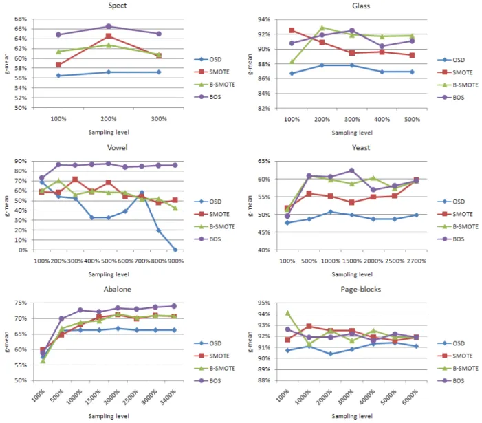Fig. 4. The g-mean performance on the six UCI data sets at different sampling levels.