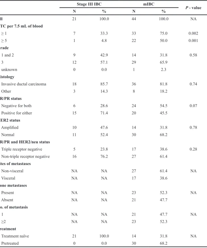 Table 1: Clinicopathological characteristics of patient tumors (n = 65)