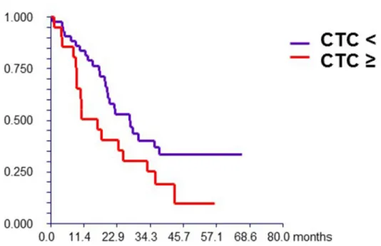 Figure 1A: Prognostic value of CTC.  Patients with ≥ 5 CTCs/7.5mL of peripheral blood had had significantly better survival compared  to patients with < 5 CTCs (hazard ratio [HR] = 1.85, 95% CI 0.94 – 3.67, p = 0.045)
