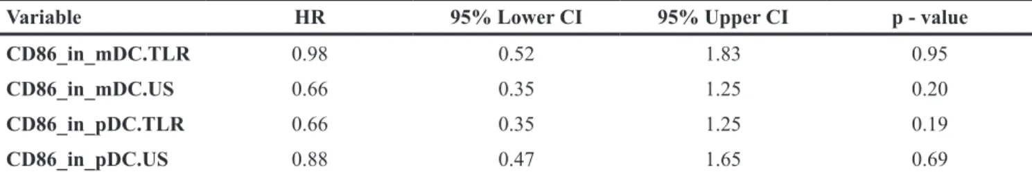 Table 7: Multivariate analysis of prognostic factors associated with overall survival
