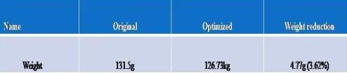 Table: 2. shows the result comparison for fatigue 