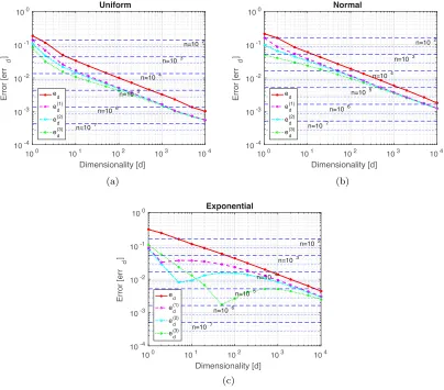 Figure 1: [Best viewed in color.] Empirical evaluation of the approximation errors of Th.6 and Th