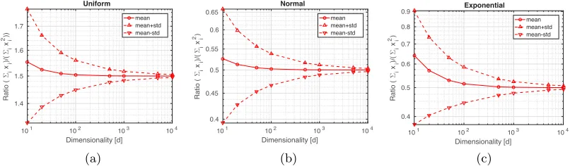 Figure 2: Empirical validation of Proposition 22 on diﬀerent distributions: (a) uniform(µ1/µ2 = 1.5), (b) normal (µ1/µ2 = 0.5), and (c) exponential (µ1/µ2 = 0.5).The red solid curve represents the expected value µW of the ratio W=(�di=1 Xi)/∥Xd∥2, whereas the red dashed curves represent the values µW + σWand µW − σW , measured for n = 20,000 points and d ∈ [101, 104].