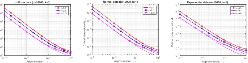 Figure 4: [Best viewed in color.] Critical dimensionality for ϵ ∈ [103, 100], n = 10,000, k = 1,and θ = 0.01 (red solid line), θ = 0.1 (blue solid line), and θ = 0.5 (magenta solidline), predicted by exploiting Th